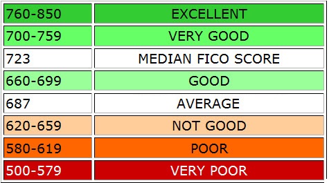 FICO Credit Score Chart