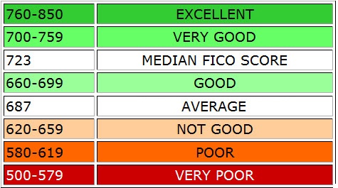 fico credit score chart